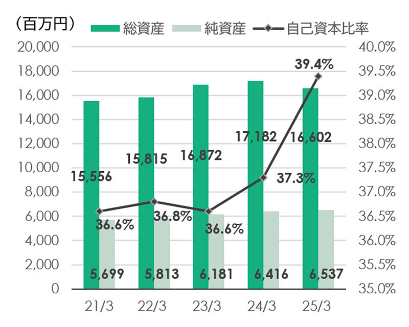 総資産・純資産・自己資本比率