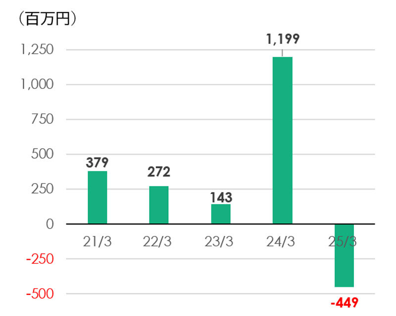 営業活動によるキャッシュ・フロー