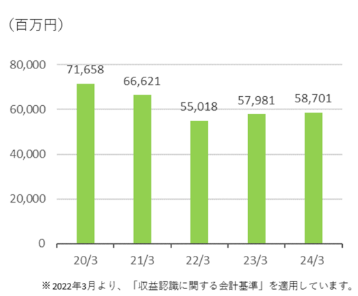 売上高