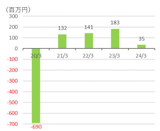 営業利益