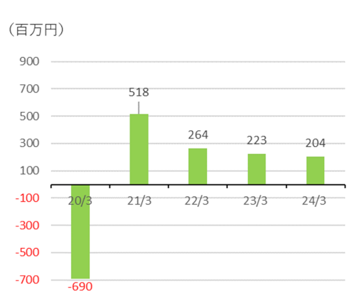 親会社株主に帰属する当期純利益