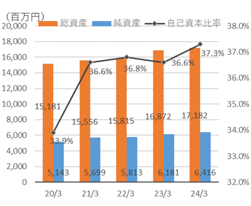 総資産・純資産・自己資本比率