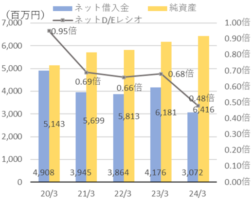 ネット借入金・株主資本・ネットD/Eレシオ