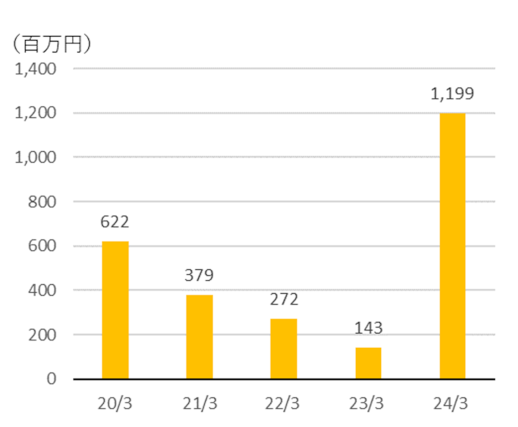 営業活動によるキャッシュ・フロー