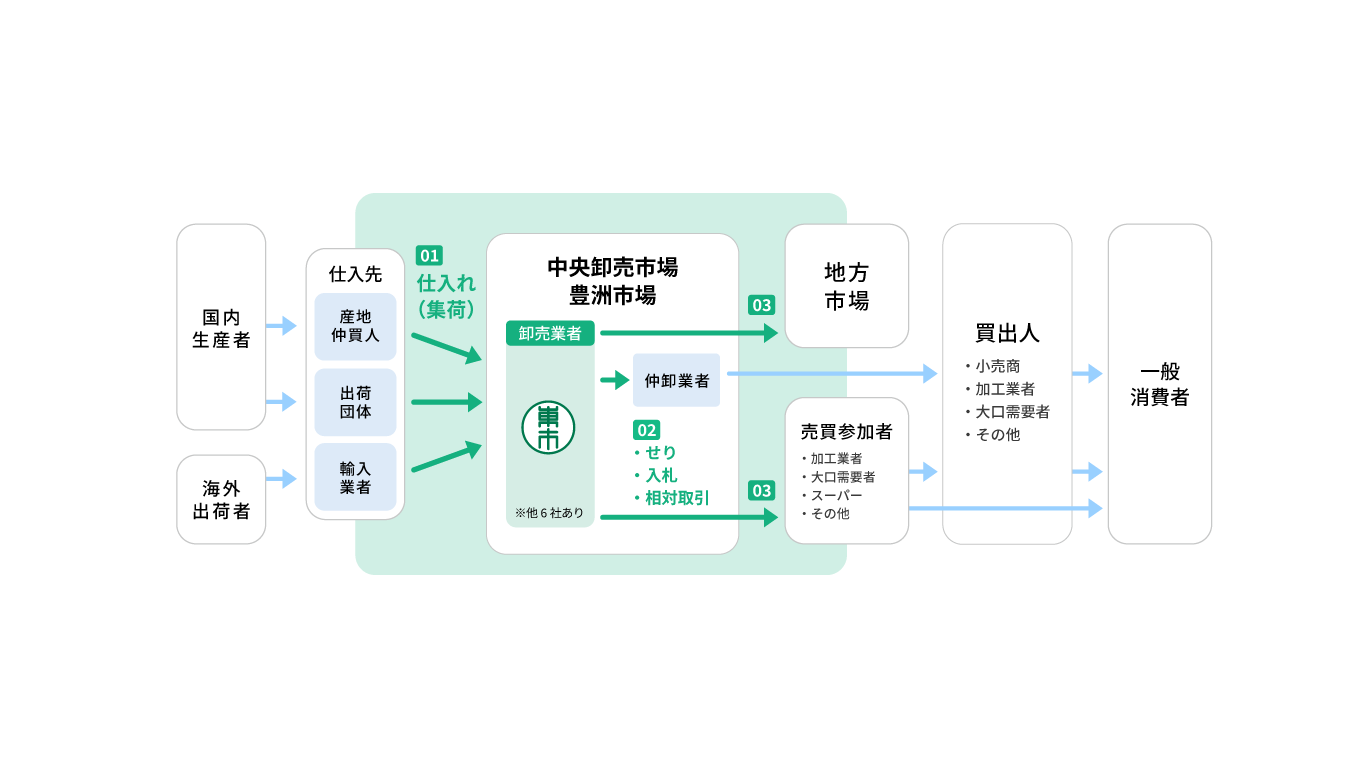 水産物流通の流れのイメージ図