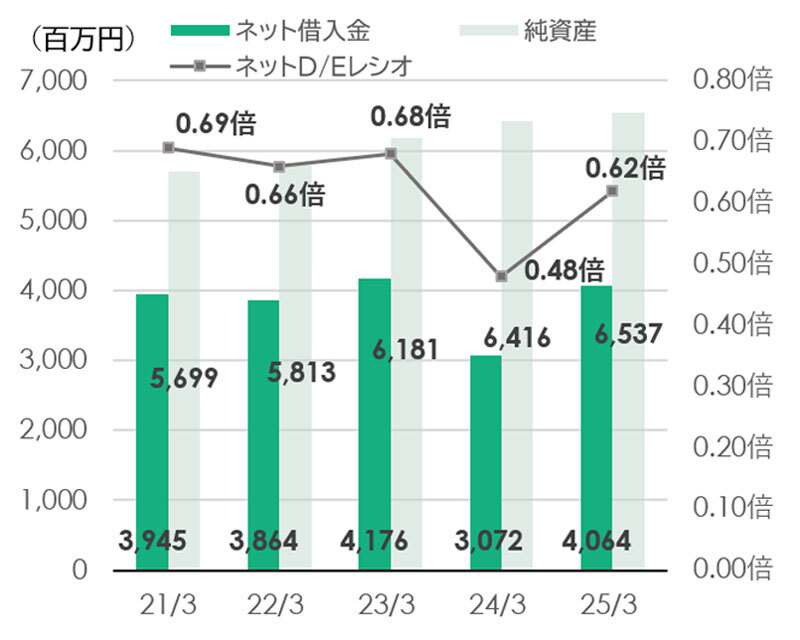 ネット借入金・純資産・ネットD/Eレシオ