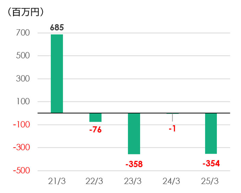 投資活動によるキャッシュ・フロー