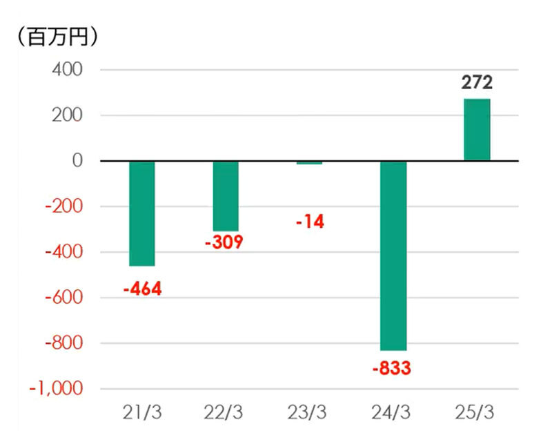 財務活動によるキャッシュ・フロー