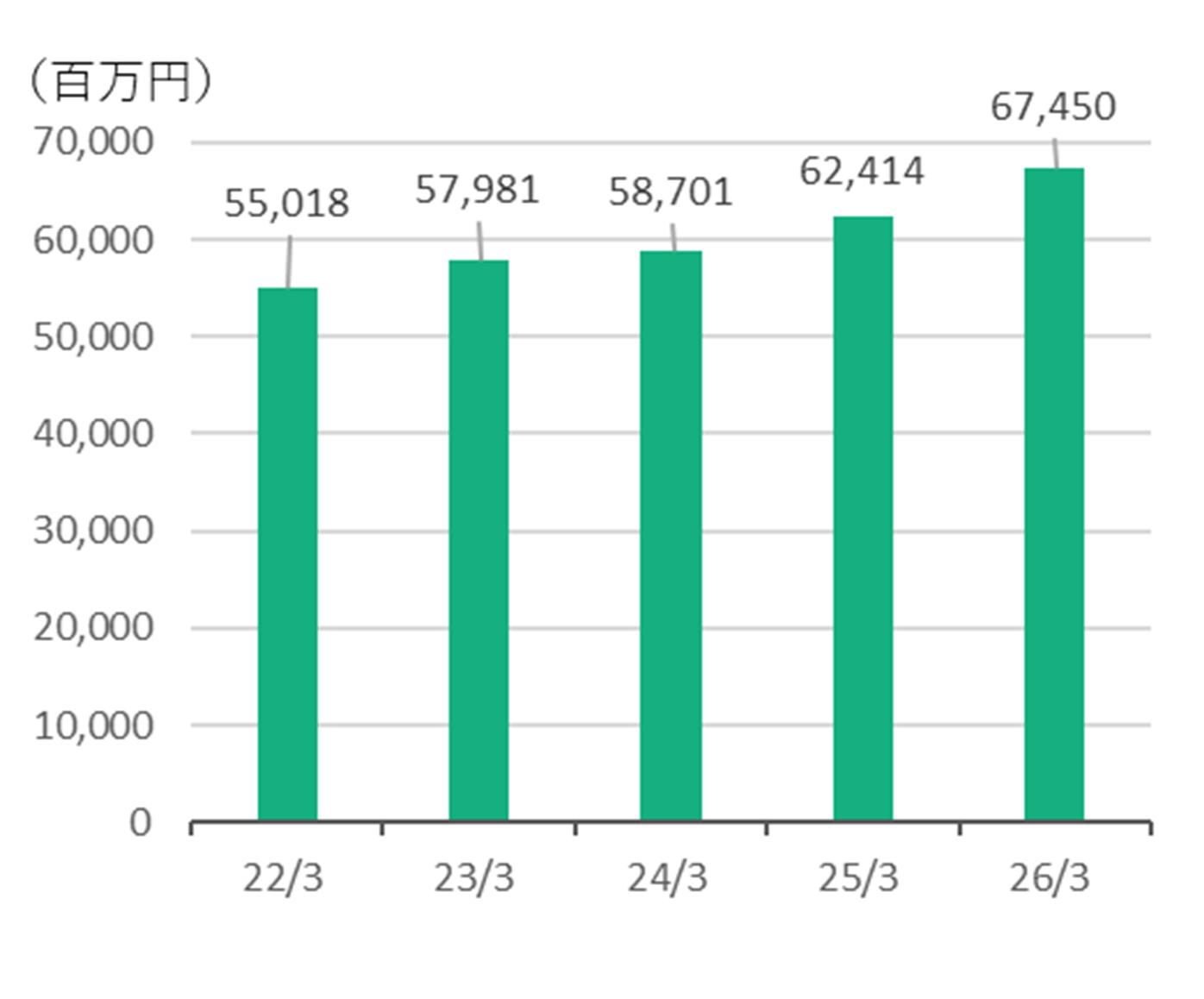 売上高