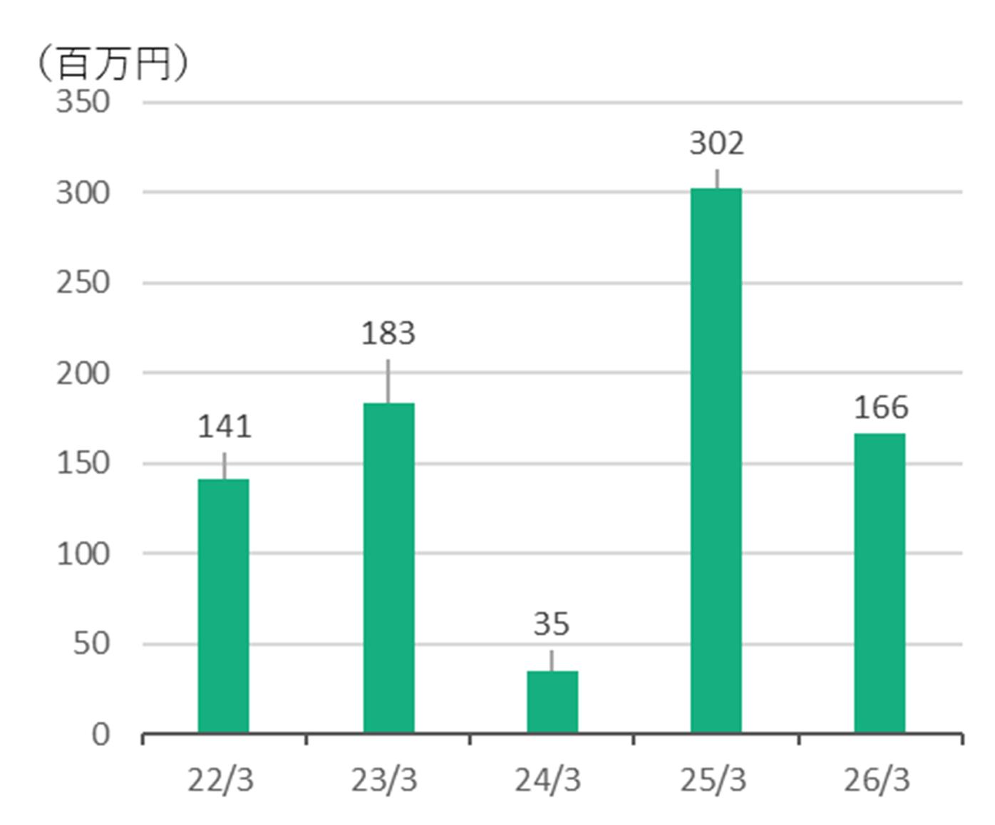 営業利益