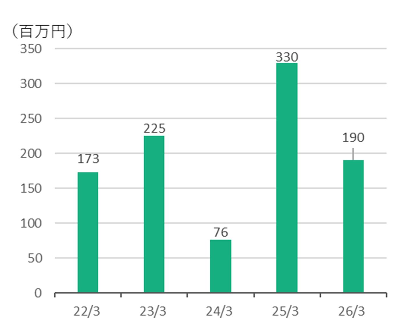 経常利益