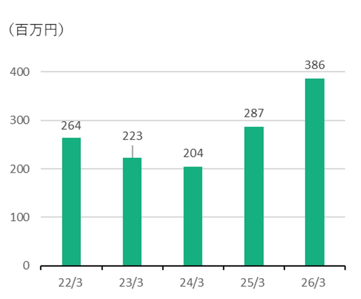 親会社株主に帰属する当期純利益