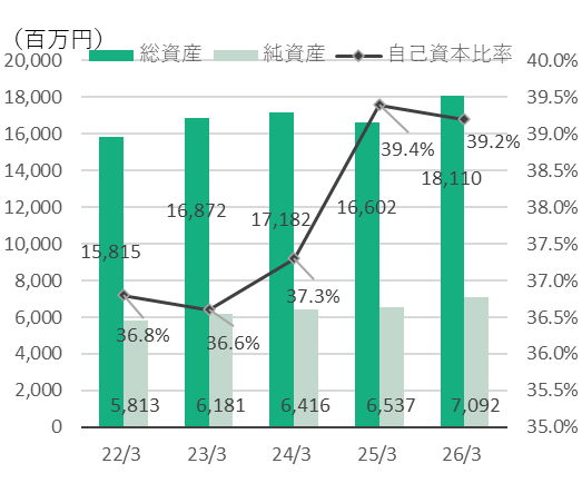 総資産・純資産・自己資本比率