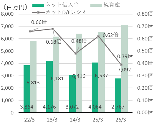 ネット借入金・純資産・ネットD/Eレシオ
